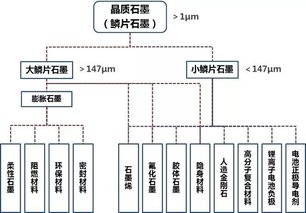 中国石墨资源概况及产业发展趋势 支持发展高附加值产品提升我国石墨产业的国际竞争力