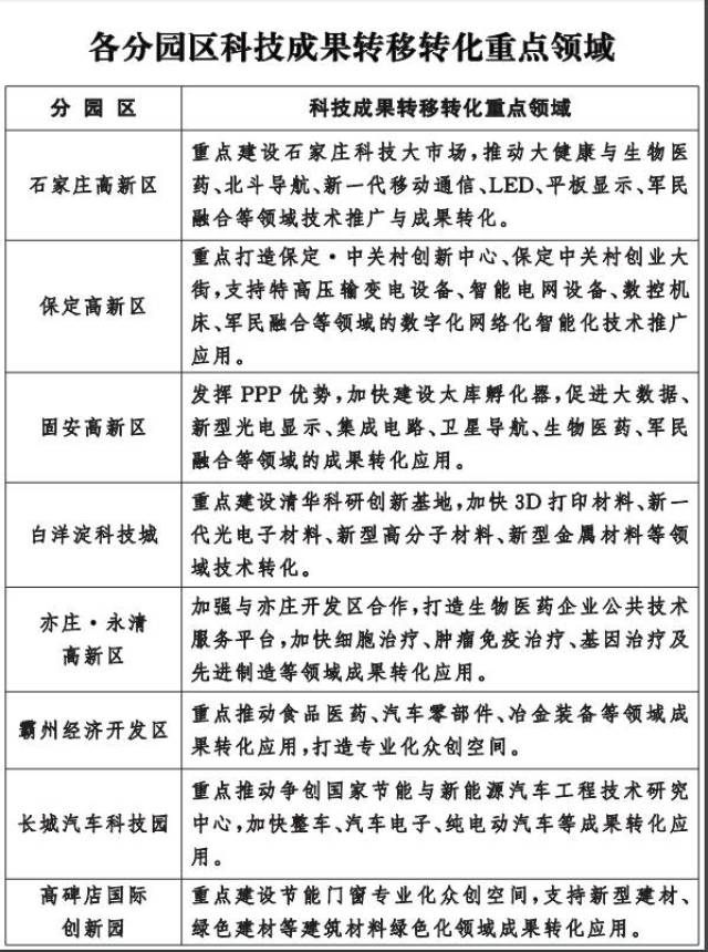 河北·京南国家科技成果转移转化示范区建设方案出炉，生物科技迎来新机遇