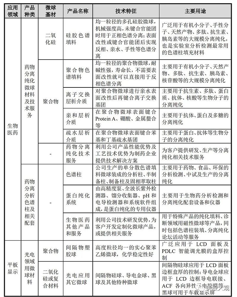 纳微科技高性能纳米微球材料生产商A股IPO 生物科技产业景气度上升